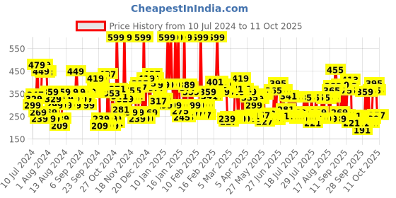 myntra.com Lakme 9to5 Powerplay Lasts 16hrs Priming Matte Lipstick - Mauve Matter, 3.6g lakme Price History Graph from 10 Jul 2024 to 11 Oct 2025