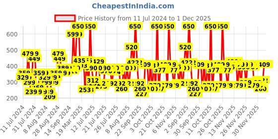 myntra.com Lakme 9to5 Powerplay Lasts 16hrs Priming Matte Lipstick - Peachy Affair, 3.6g lakme Price History Graph from 11 Jul 2024 to 1 Dec 2025