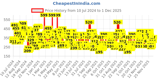 myntra.com Lakme 9to5 Powerplay Matte Compact, Oil Control Formula, With Vitamin E, Almond, 9g lakme Price History Graph from 10 Jul 2024 to 1 Dec 2025