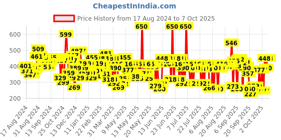 myntra.com Lakme 9to5 Powerplay Matte Compact, Oil Control Formula, With Vitamin E, Apricot, 9g lakme Price History Graph from 17 Aug 2024 to 7 Oct 2025
