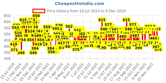 myntra.com Lakme 9to5 Powerplay Mousse Foundation, Beige Caramel, 25g lakme Price History Graph from 10 Jul 2024 to 5 Dec 2025