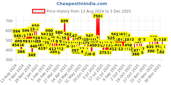 myntra.com Lakme 9to5 Powerplay Mousse Foundation - Beige Vanilla, 25g lakme Price History Graph from 13 Aug 2024 to 1 Dec 2025