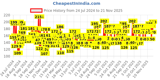 myntra.com Lakme 9to5 Powerplay Mousse Foundation Mini, Beige Vanila,9g lakme Price History Graph from 24 Jul 2024 to 21 Nov 2025