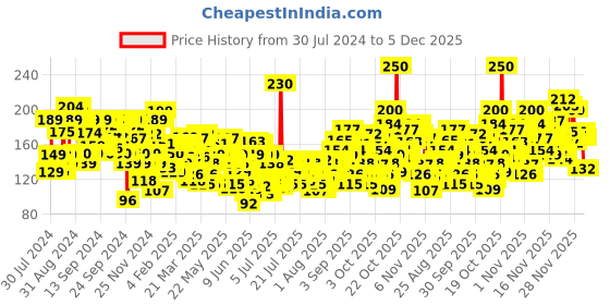 myntra.com Lakme 9to5 Powerplay Mousse Foundation Mini- Rose Ivory - 6g lakme Price History Graph from 30 Jul 2024 to 3 Dec 2025