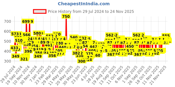 myntra.com Lakme 9to5 Powerplay Mousse Foundation - Rose Ivory, 25g lakme Price History Graph from 29 Jul 2024 to 24 Nov 2025