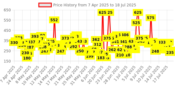 myntra.com Lakme 9to5 Powerplay Priming Concealer Built in Primer, Hydrating, 20 Nude, 5.4ml lakme Price History Graph from 24 Mar 2025 to 16 Jul 2025