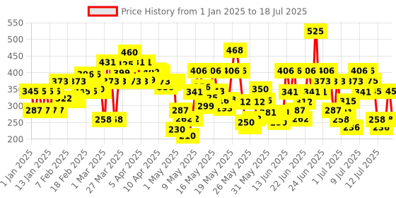 myntra.com Lakme 9to5 Powerplay Priming Concealer ,Built in Primer, Hydrating, 34 Almond, 5.4ml lakme Price History Graph from 24 Dec 2024 to 15 Jul 2025