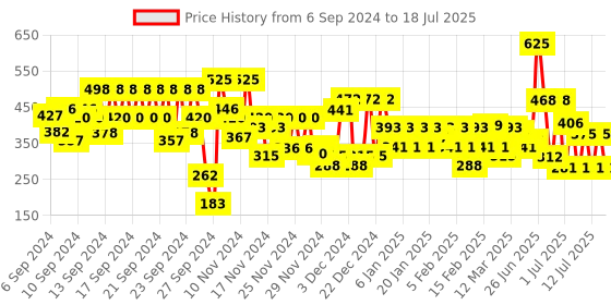 myntra.com Lakme 9to5 Powerplay Priming Concealer Built in Primer, Hydrating, 39 Cocoa, 5.4ml lakme Price History Graph from 6 Sep 2024 to 15 Jul 2025