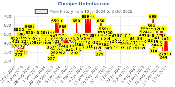 myntra.com Lakme 9to5 Powerplay Priming Foundation, Built in Primer, Long-Lasting-Cool Cinnamon 25 ml lakme Price History Graph from 10 Jul 2024 to 3 Oct 2025