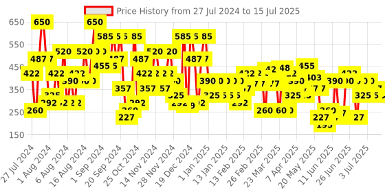 myntra.com Lakme 9to5 Powerplay Priming Foundation, Built in Primer, Long-Lasting-Cool Mocha 25ml lakme Price History Graph from 27 Jul 2024 to 15 Jul 2025