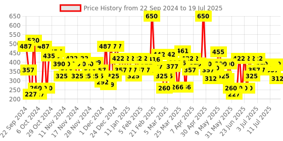 myntra.com Lakme 9to5 Powerplay Priming Foundation, Built in Primer, Long-Lasting-Neutral Light 25ml lakme Price History Graph from 21 Sep 2024 to 15 Jul 2025