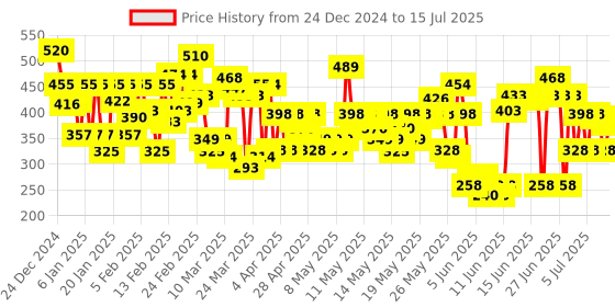 myntra.com Lakme 9to5 Powerplay Priming Foundation, Built in Primer, Long-Lasting-Warm Light 25ml lakme Price History Graph from 24 Dec 2024 to 15 Jul 2025