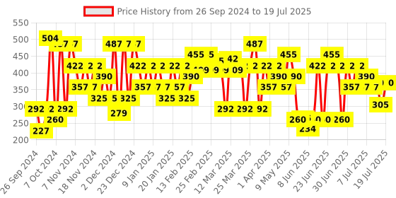 myntra.com Lakme 9to5 Powerplay Priming Foundation, Built in Primer, Long-Lasting-Warm Wood 25ml lakme Price History Graph from 26 Sep 2024 to 15 Jul 2025