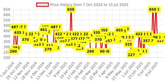 myntra.com Lakme 9to5 Powerplay Priming Foundation, Built in Primer, SPF 20, Cool Cocoa, 25 ml lakme Price History Graph from 7 Oct 2024 to 15 Jul 2025