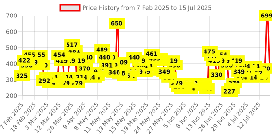 myntra.com Lakme 9to5 Powerplay Priming Foundation, Built in Primer, SPF 20, Cool Ivory, 25 ml lakme Price History Graph from 1 Feb 2025 to 15 Jul 2025