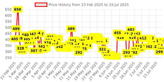 myntra.com Lakme 9to5 Powerplay Priming Foundation, Built in Primer, SPF 20, Cool Rose, 25 ml lakme Price History Graph from 18 Feb 2025 to 16 Jul 2025