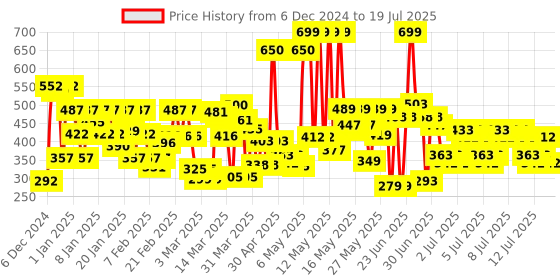 myntra.com Lakme 9to5 Powerplay Priming Foundation, Built in Primer, SPF 20, Cool Tan, 25 ml lakme Price History Graph from 1 Dec 2024 to 15 Jul 2025
