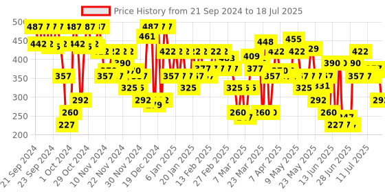 myntra.com Lakme 9to5 Powerplay Priming Foundation, Built in Primer, SPF 20, Cool Walnut, 25 ml lakme Price History Graph from 20 Sep 2024 to 16 Jul 2025