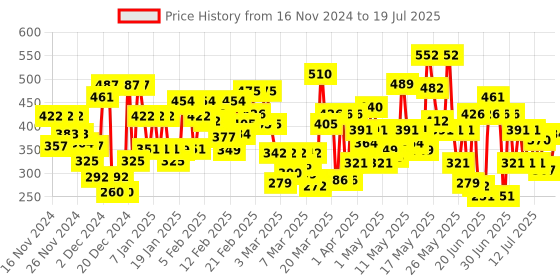 myntra.com Lakme 9to5 Powerplay Priming Foundation, Built in Primer, SPF 20, Neutral Almond, 25 ml lakme Price History Graph from 11 Nov 2024 to 15 Jul 2025