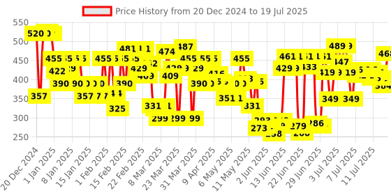myntra.com Lakme 9to5 Powerplay Priming Foundation, Built in Primer, SPF 20, Neutral Chestnut, 25 ml lakme Price History Graph from 3 Dec 2024 to 15 Jul 2025