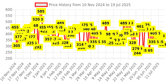myntra.com Lakme 9to5 Powerplay Priming Foundation, Built in Primer, SPF 20, Neutral Honey, 25 ml lakme Price History Graph from 7 Nov 2024 to 15 Jul 2025