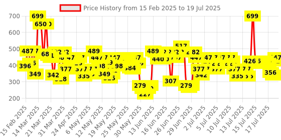 myntra.com Lakme 9to5 Powerplay Priming Foundation, Built in Primer, SPF 20, Neutral Medium, 25 ml lakme Price History Graph from 22 Jan 2025 to 15 Jul 2025
