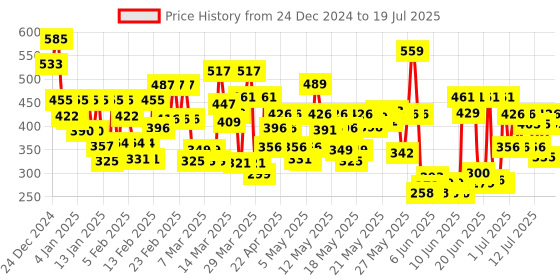 myntra.com Lakme 9to5 Powerplay Priming Foundation, Built in Primer, SPF 20, Neutral Nude, 25 ml lakme Price History Graph from 20 Dec 2024 to 15 Jul 2025