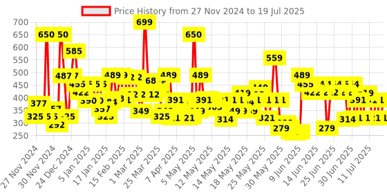 myntra.com Lakme 9to5 Powerplay Priming Foundation, Built in Primer, SPF 20, Warm Beige, 25 ml lakme Price History Graph from 25 Nov 2024 to 15 Jul 2025