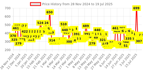 myntra.com Lakme 9to5 Powerplay Priming Foundation, Built in Primer, SPF 20, Warm Natural, 25 ml lakme Price History Graph from 18 Nov 2024 to 15 Jul 2025