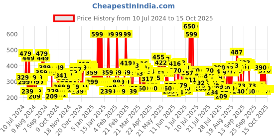 myntra.com Lakme 9to5 Powerplay Priming Lasts 16hrs Matte Lipstick - Chocolate Crush, 3.6g lakme Price History Graph from 10 Jul 2024 to 15 Oct 2025