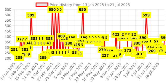myntra.com Lakme 9to5 Powerplay Priming Lasts 16hrs Matte Lipstick - Garnet Punch, 3.6g lakme Price History Graph from 13 Jan 2025 to 15 Jul 2025