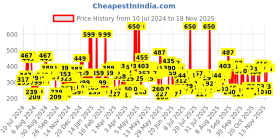 myntra.com Lakme 9to5 Powerplay Priming Lasts 16hrs Matte Lipstick - Maroon Mix, 3.6g lakme Price History Graph from 10 Jul 2024 to 18 Nov 2025