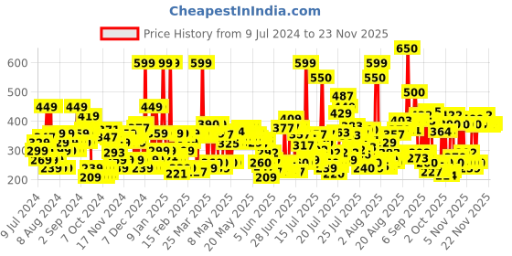 myntra.com Lakme 9to5 Powerplay Priming Lasts 16hrs Matte Lipstick - Plum Pick, 3.6g lakme Price History Graph from 9 Jul 2024 to 22 Nov 2025