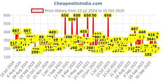 myntra.com Lakme 9to5 Powerplay Priming  Lasts 16hrs Matte Lipstick - Red Rust, 3.6g lakme Price History Graph from 10 Jul 2024 to 10 Oct 2025