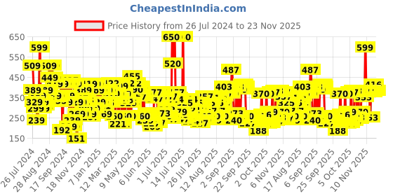 myntra.com Lakme 9to5 Powerplay Priming Lasts 16hrs Matte Lipstick - Roseatte Red, 3.6g lakme Price History Graph from 26 Jul 2024 to 22 Nov 2025