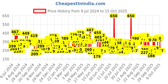myntra.com Lakme 9to5 Powerplay Priming Lasts 16hrs Matte Lipstick - Rosy Sunday, 3.6g lakme Price History Graph from 9 Jul 2024 to 15 Oct 2025