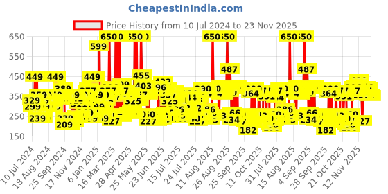 myntra.com Lakme 9to5 Powerplay Priming Matte Lipstick, Lasts 16hrs, Berry Base, 3.6g lakme Price History Graph from 10 Jul 2024 to 23 Nov 2025