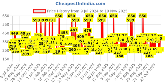myntra.com Lakme 9to5 Powerplay Priming Matte Lipstick, Lasts 16hrs, Brown Walnut, 3.6g lakme Price History Graph from 9 Jul 2024 to 19 Nov 2025