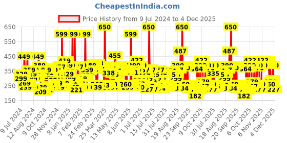 myntra.com Lakme 9to5 Powerplay Priming Matte Lipstick, Lasts 16hrs, Cherry Chic, 3.6g lakme Price History Graph from 9 Jul 2024 to 4 Dec 2025