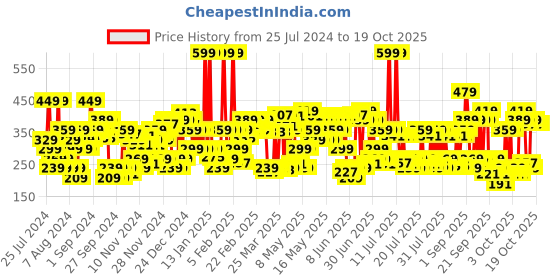 myntra.com Lakme 9to5 Powerplay Priming Matte Lipstick, Lasts 16hrs, Coffee Command, 3.6g lakme Price History Graph from 25 Jul 2024 to 18 Oct 2025