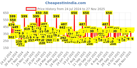 myntra.com Lakme 9to5 Powerplay Priming Matte Lipstick, Lasts 16hrs, Coral Date, 3.6g lakme Price History Graph from 24 Jul 2024 to 27 Nov 2025