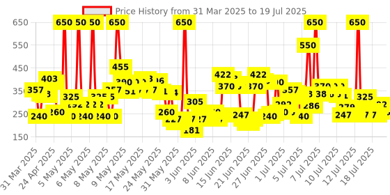 myntra.com Lakme 9to5 Powerplay Priming Matte Lipstick, Lasts 16hrs, Deep Wine, 3.6g lakme Price History Graph from 23 Mar 2025 to 15 Jul 2025