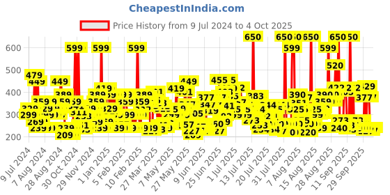 myntra.com Lakme 9to5 Powerplay Priming Matte Lipstick, Lasts 16hrs, Iconic Red, 3.6g lakme Price History Graph from 9 Jul 2024 to 4 Oct 2025