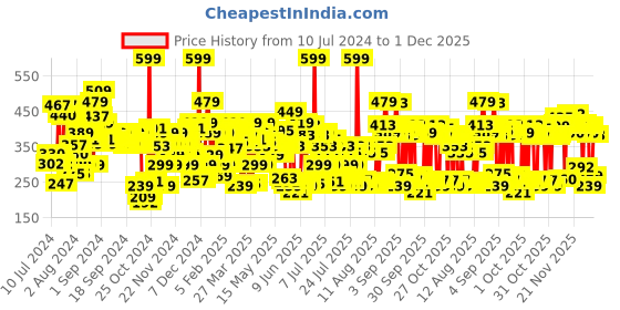myntra.com Lakme 9to5 Powerplay Priming Matte Lipstick, Lasts 16hrs, Pink Rose, 3.6g lakme Price History Graph from 10 Jul 2024 to 1 Dec 2025