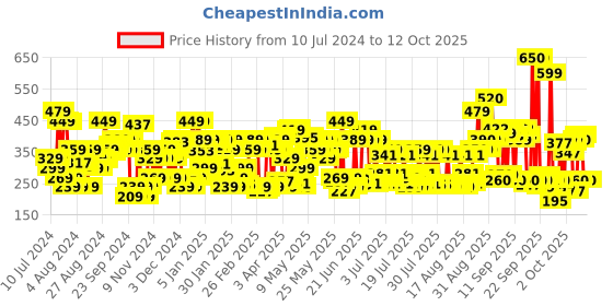 myntra.com Lakme 9to5 Powerplay Priming Matte Lipstick, Lasts 16hrs, Red Twist, 3.6g lakme Price History Graph from 10 Jul 2024 to 11 Oct 2025
