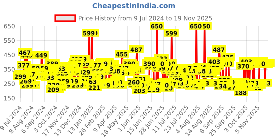 myntra.com Lakme 9to5 Powerplay Priming Matte Lipstick, Lasts 16hrs, Rose Day,3.6g lakme Price History Graph from 9 Jul 2024 to 19 Nov 2025