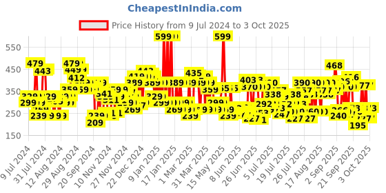 myntra.com Lakme 9to5 Powerplay Priming Matte Lipstick, Lasts 16hrs, Ruby Rush, 3.6g lakme Price History Graph from 9 Jul 2024 to 3 Oct 2025
