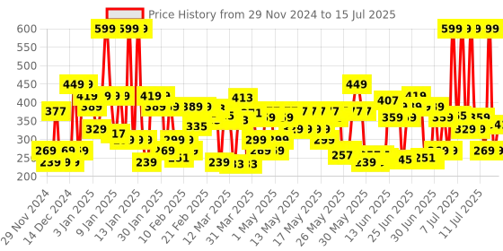 myntra.com Lakme 9to5 Powerplay Priming Matte Lipstick, Lasts 16hrs, Rustic Brown, 3.6g lakme Price History Graph from 29 Nov 2024 to 15 Jul 2025