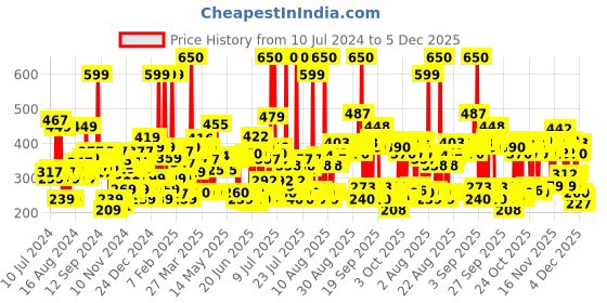 myntra.com Lakme 9to5 Powerplay Priming Matte Lipstick, Lasts 16hrs, Sangria Weekend, 3.6g lakme Price History Graph from 10 Jul 2024 to 4 Dec 2025