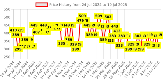 myntra.com Lakme 9to5 Powerplay Velvet Creme Blush with Avocado Oil - Soft Coral lakme Price History Graph from 24 Jul 2024 to 15 Jul 2025